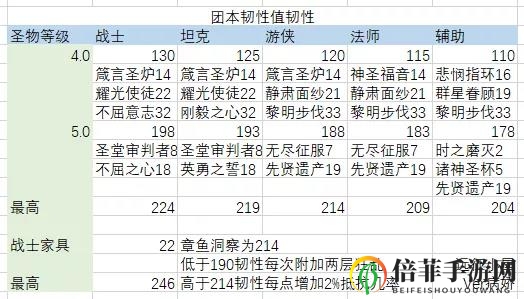 剑与远征团队远征圣物韧性攻略 各职业韧性详解