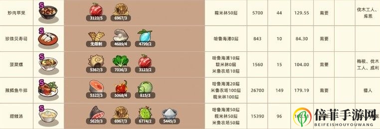 暴食大作战快速赚钱攻略 赚钱技巧分享