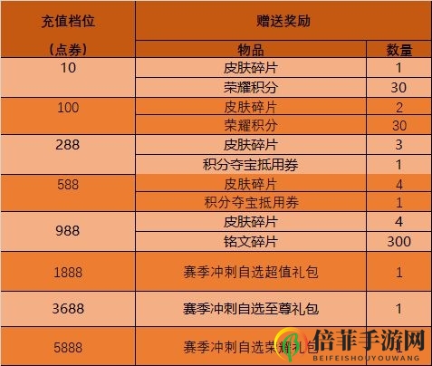 王者荣耀累积充值自选礼包有什么 累积充值自选礼包奖励一览