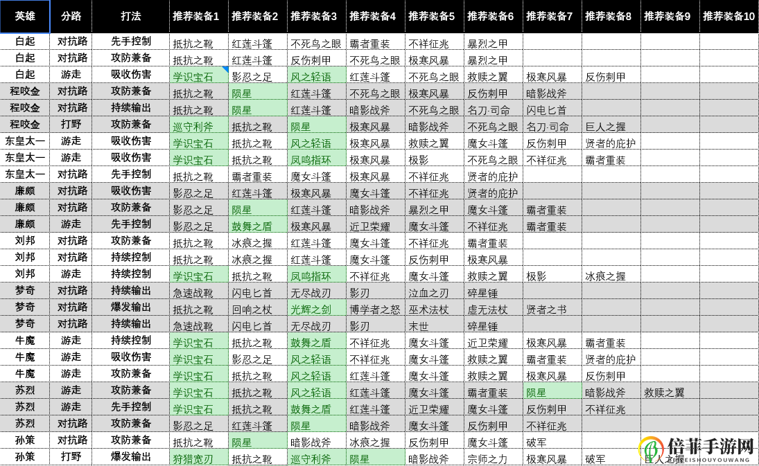 王者荣耀预设出装扩充为12件 王者荣耀预设出装扩充怎么设置
