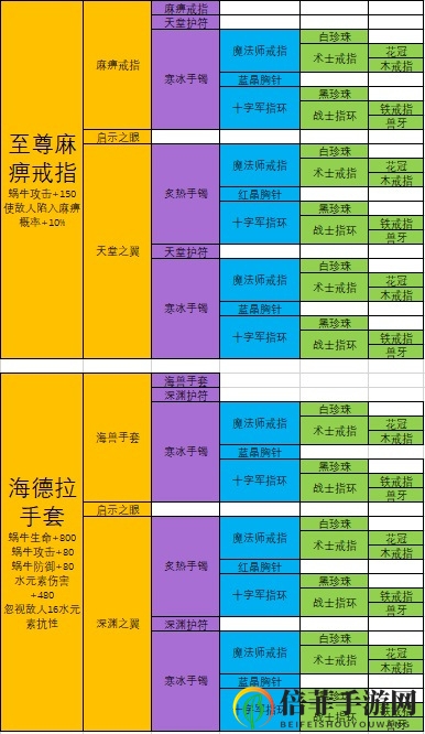 最强蜗牛装备合成表大全 合成配方及终极合成分享