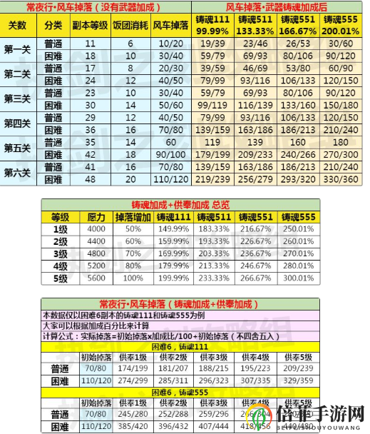 执剑之刻常夜行活动副本风车掉落数量介绍 执剑之刻常夜行奖池介绍