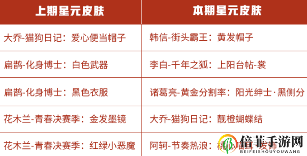 王者荣耀10月23日许愿屋更新介绍 10.23星元皮肤商店上新内容一览