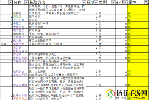 下一站江湖全功法获取方法大全 127种功法特点及学习攻略