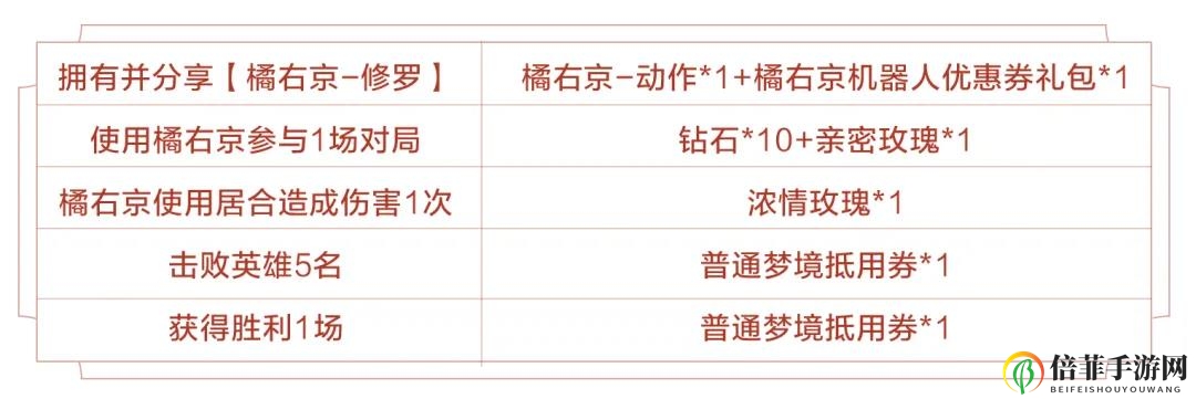王者荣耀橘右京修罗皮肤活动攻略 橘右京修罗获取与价格详解