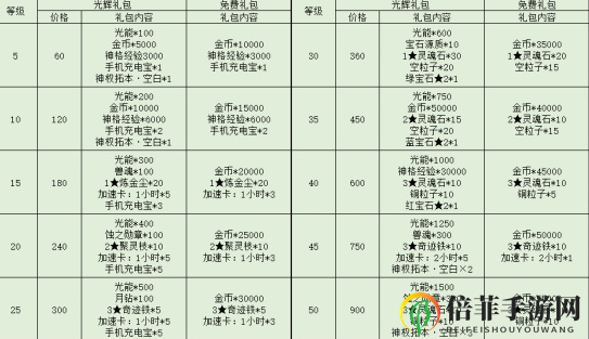 解神者X2等级礼包奖励有何物 解神者X2所有等级礼包内容一览