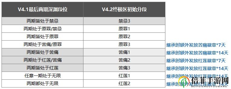 崩坏3终极区深渊赛季结算继承规则 终极区深渊结算奖励一览