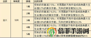 执剑之刻常夜行活动副本风车掉落数量介绍 执剑之刻常夜行奖池介绍