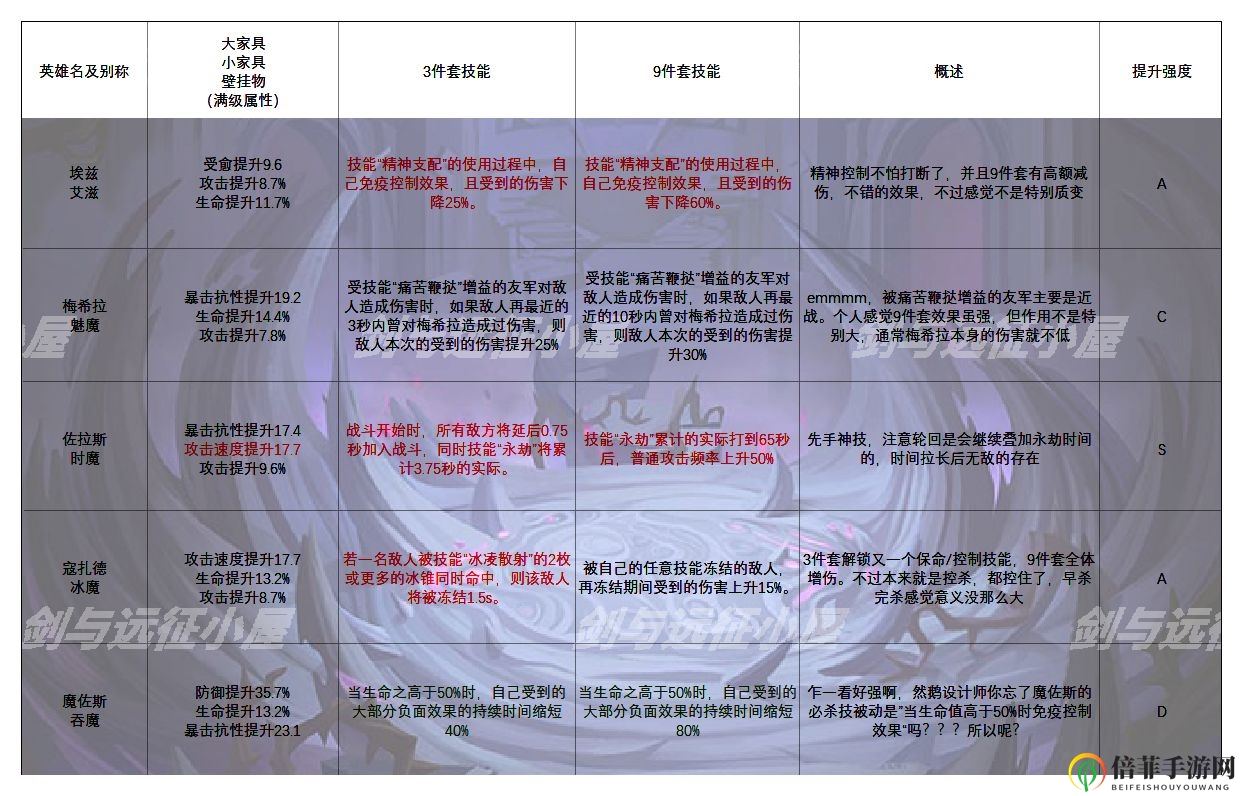剑与远征异界旅馆全英雄攻略 家具属性及套装效果、搭配大全