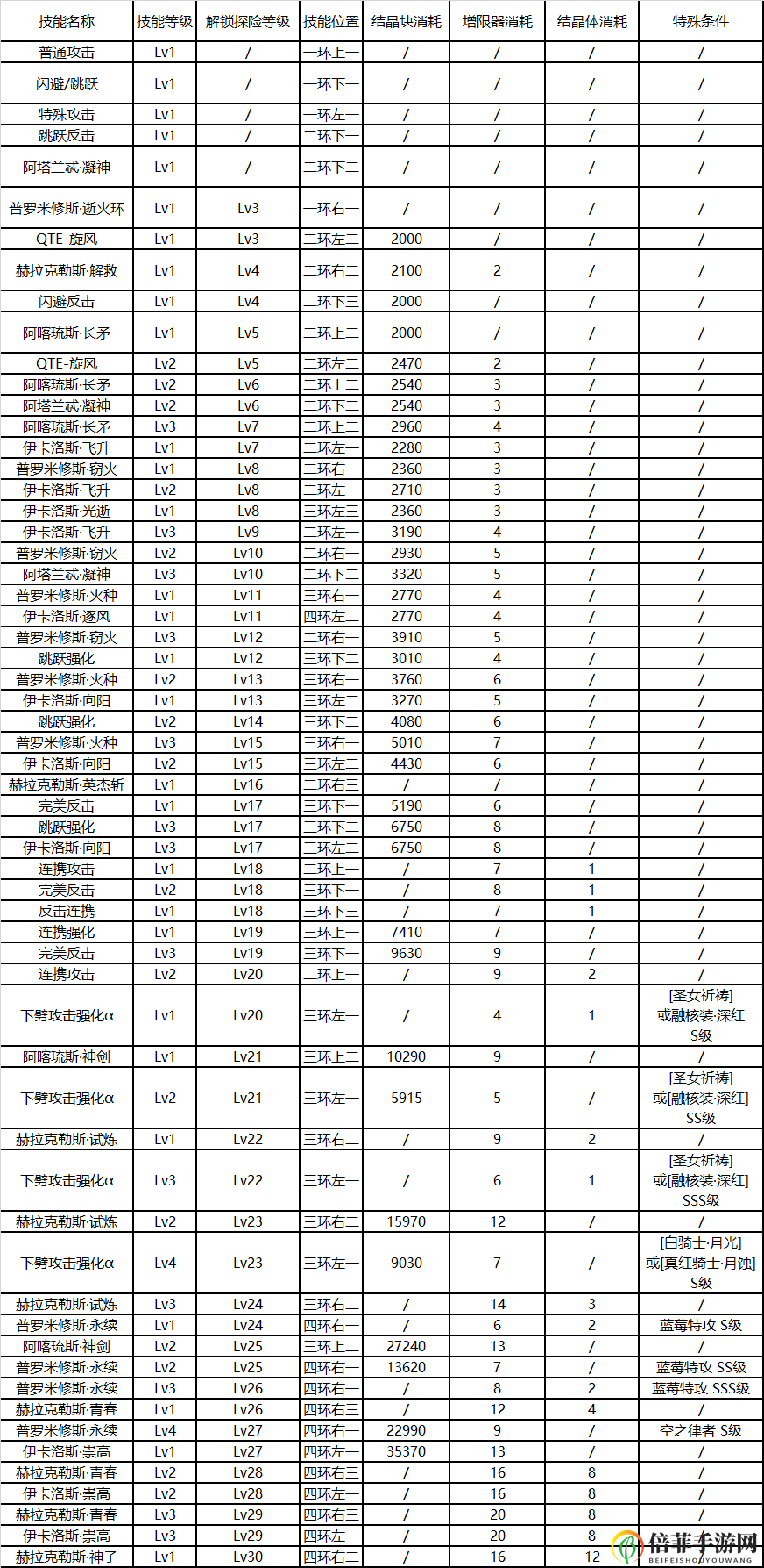 崩坏3后崩坏书特战队员技能解锁资源消耗表 技能升级顺序一览