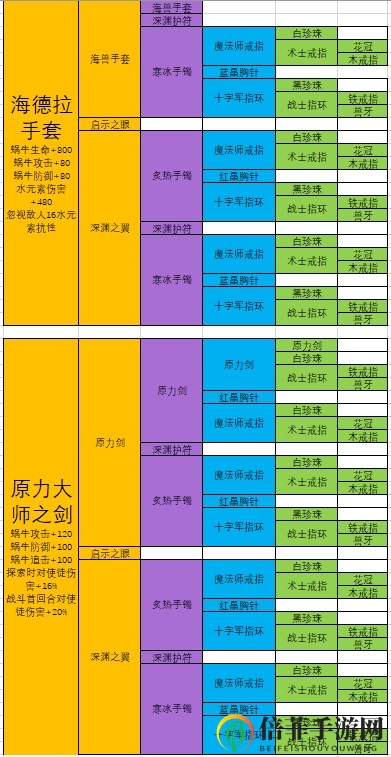 最强蜗牛装备合成表大全 合成配方及终极合成分享