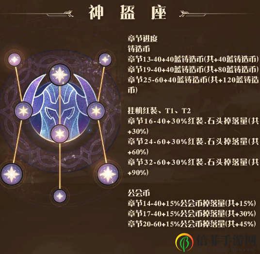 剑与远征群星之幕神盔座奖励 神盔座金币、粉尘与经验一览
