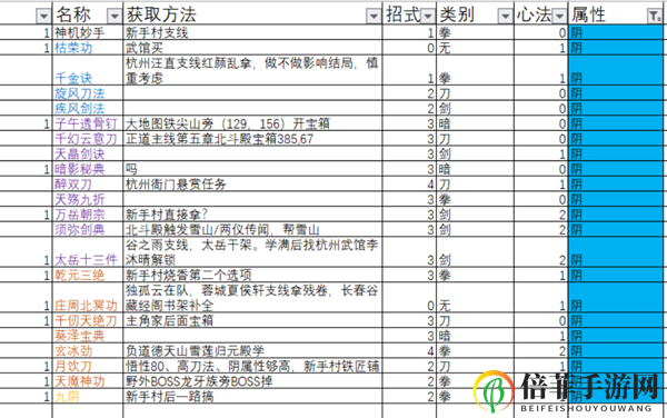 下一站江湖全功法获取方法大全 127种功法特点及学习攻略