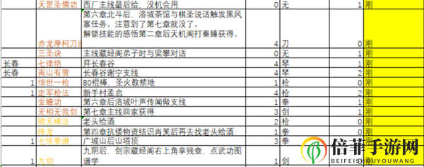 下一站江湖全功法获取方法大全 127种功法特点及学习攻略