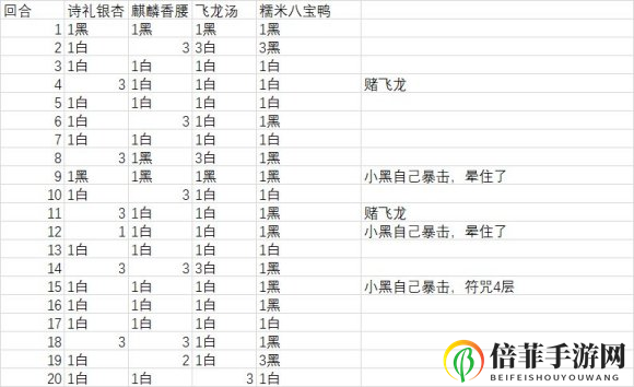 食物语黑白双子世界BOSS55W与保底攻略