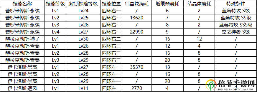 崩坏3后崩坏书特战队员技能解锁资源消耗表 技能升级顺序一览