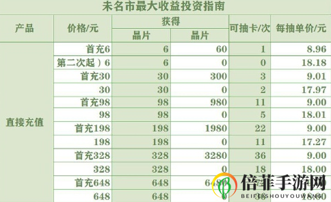 未定事件簿怎么氪金划算 未定事件簿氪金抽卡攻略