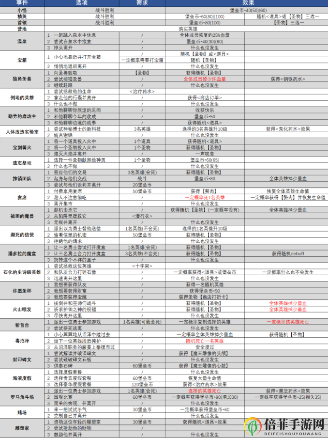 萌萌军团萌新远征玩法攻略 萌萌军团远征随机事件汇总介绍