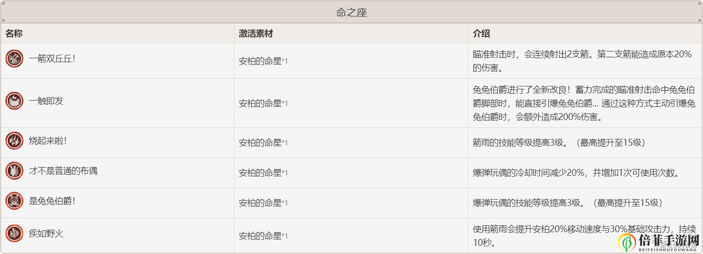 原神安柏命之座怎么样 安柏命之座解锁推荐攻略