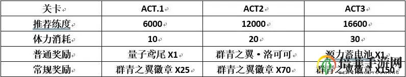 双生视界勇气的翼与星辰关卡体力消耗与收益计算汇总