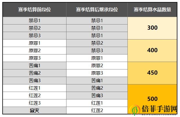 《崩坏3》深渊赛季结算攻略，奖励一览解析