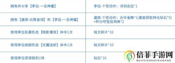 《王者荣耀》李信神魔动作获取指南，淬剑出征动作解析