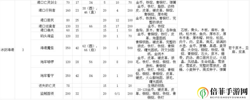凛冬冰封海港攻略 冰封海港打法攻略及物品掉落一览
