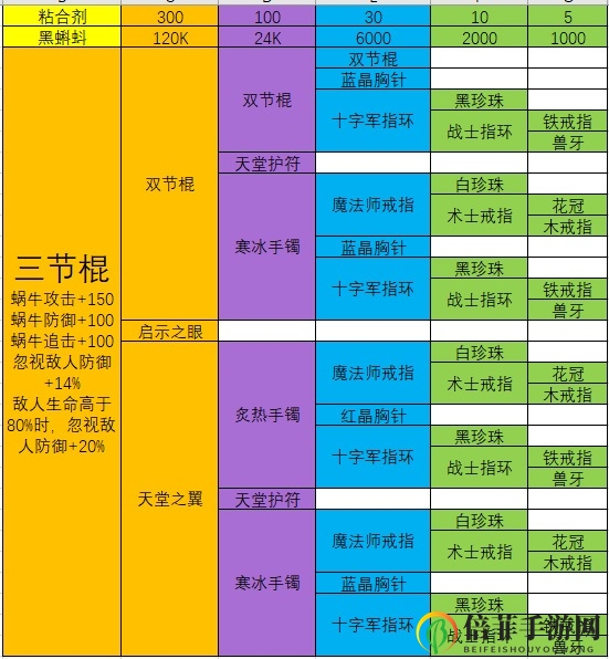 最强蜗牛装备合成表大全 合成配方及终极合成分享
