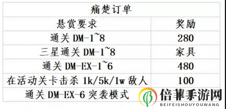 明日方舟生于黑夜活动玩法攻略 生于黑夜活动快速毕业指南