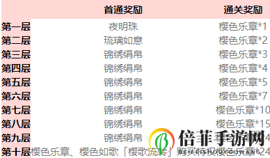 神都夜行录樱歌流转皮肤获取攻略 樱歌流转副本打法攻略