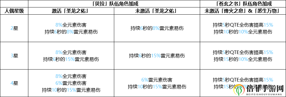 崩坏3 4.1版本武装人偶抽什么好 贝拉和苍玄辅助能力对比指南