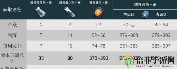 战双帕弥什超频共振材料获取攻略 战双帕弥什超频共振角色培养推荐