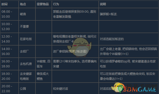 《完美的一天》外地人完成需要物品分享