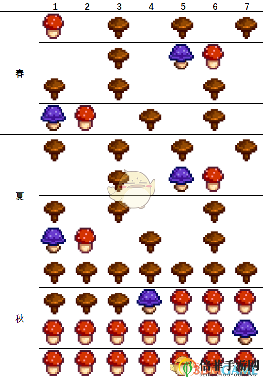 《星露谷物语》蘑菇萃取器怎么用 蘑菇萃取器运作机理详解