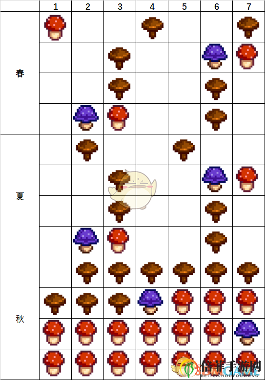 《星露谷物语》蘑菇萃取器怎么用 蘑菇萃取器运作机理详解