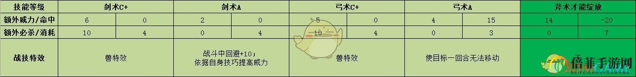 《火焰纹章：风花雪月》库罗德战技效果介绍