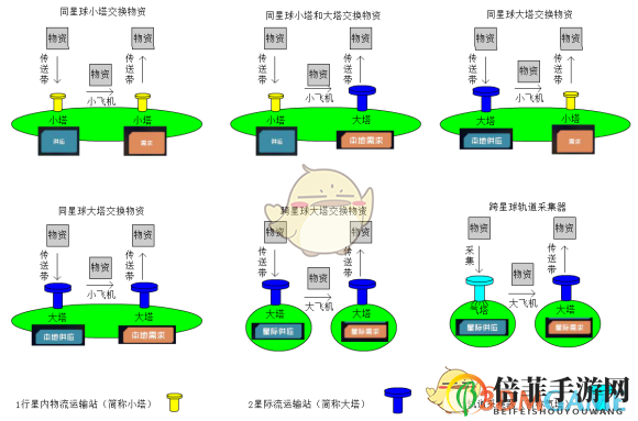 《戴森球计划》物流塔供应需求图解