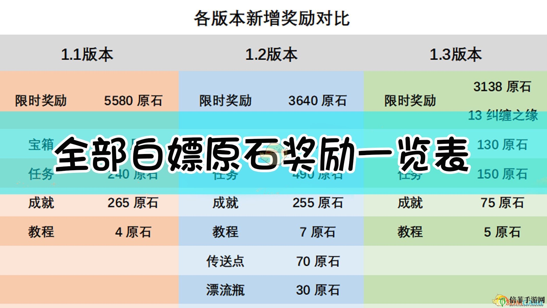 《原神》开服到1.3版本全部白嫖原石奖励一览表